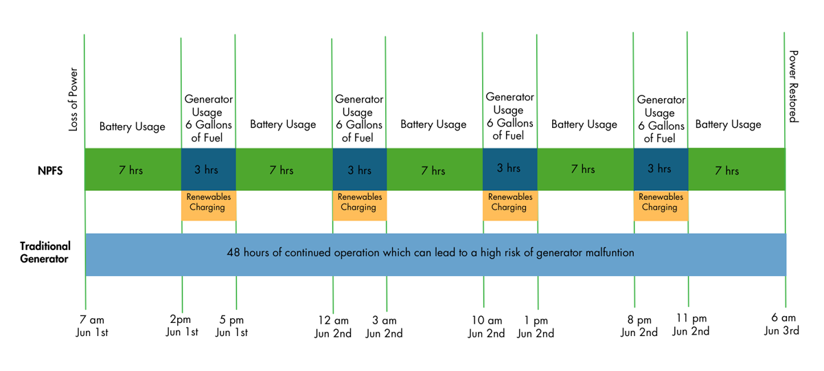 Power Outage off grid